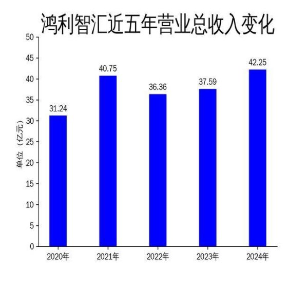 米牛配资 鸿利智汇2024年财报：营收增长12.39%，净利润暴跌61.60%，MiniLED与车灯业务能否扭转颓势？