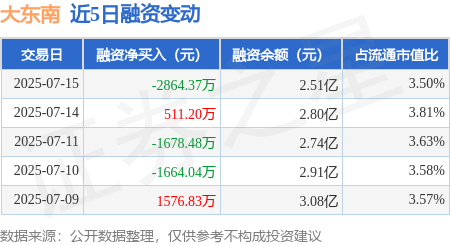 神牛资讯 大东南：7月15日融资买入5861.05万元，融资融券余额2.51亿元