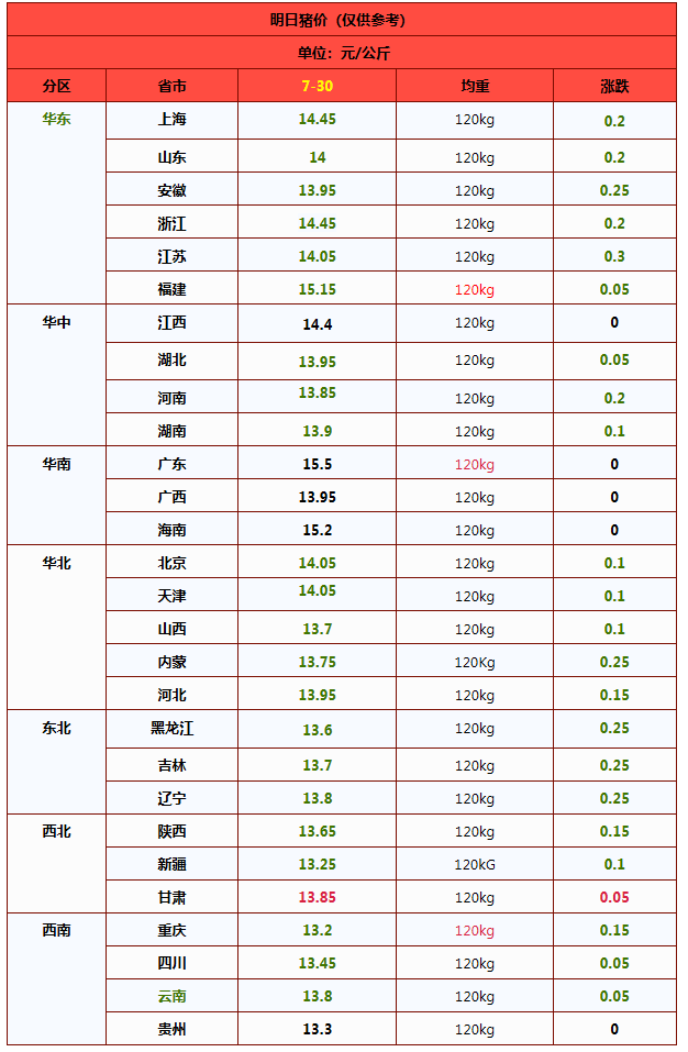 7月30日猪价下跌，市场供需调整 猪价重心持续下移