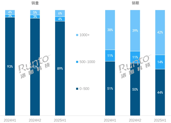 诚信优配 中国耳机也越来越贵了 500元以上份额首次突破50%